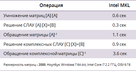 Таблица быстродействие Intel MKL